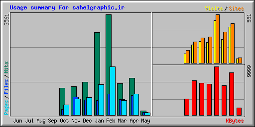 Usage summary for sahelgraphic.ir